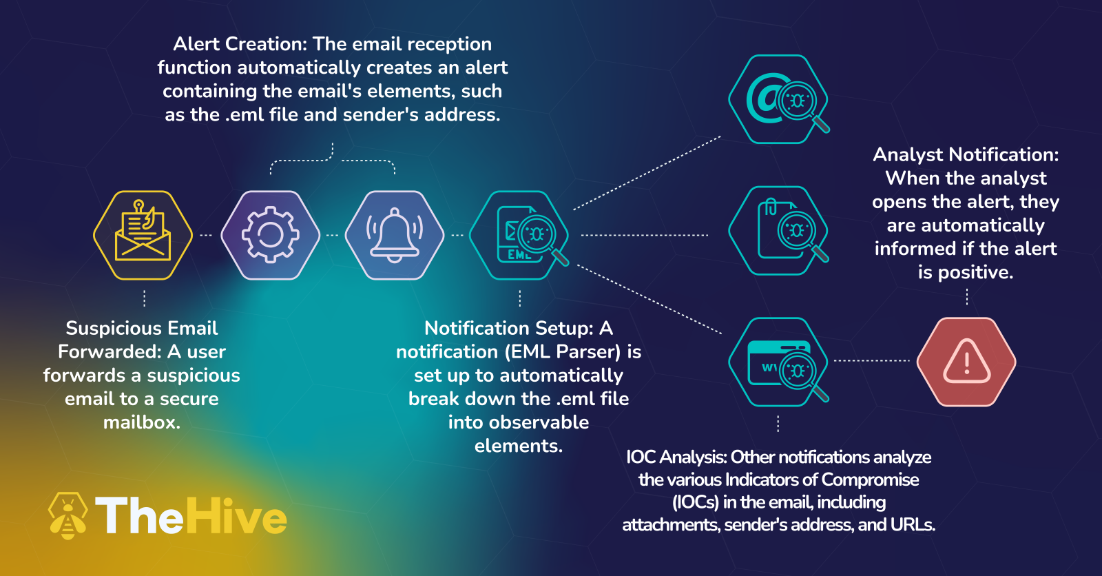 TheHive's Email Intake at work