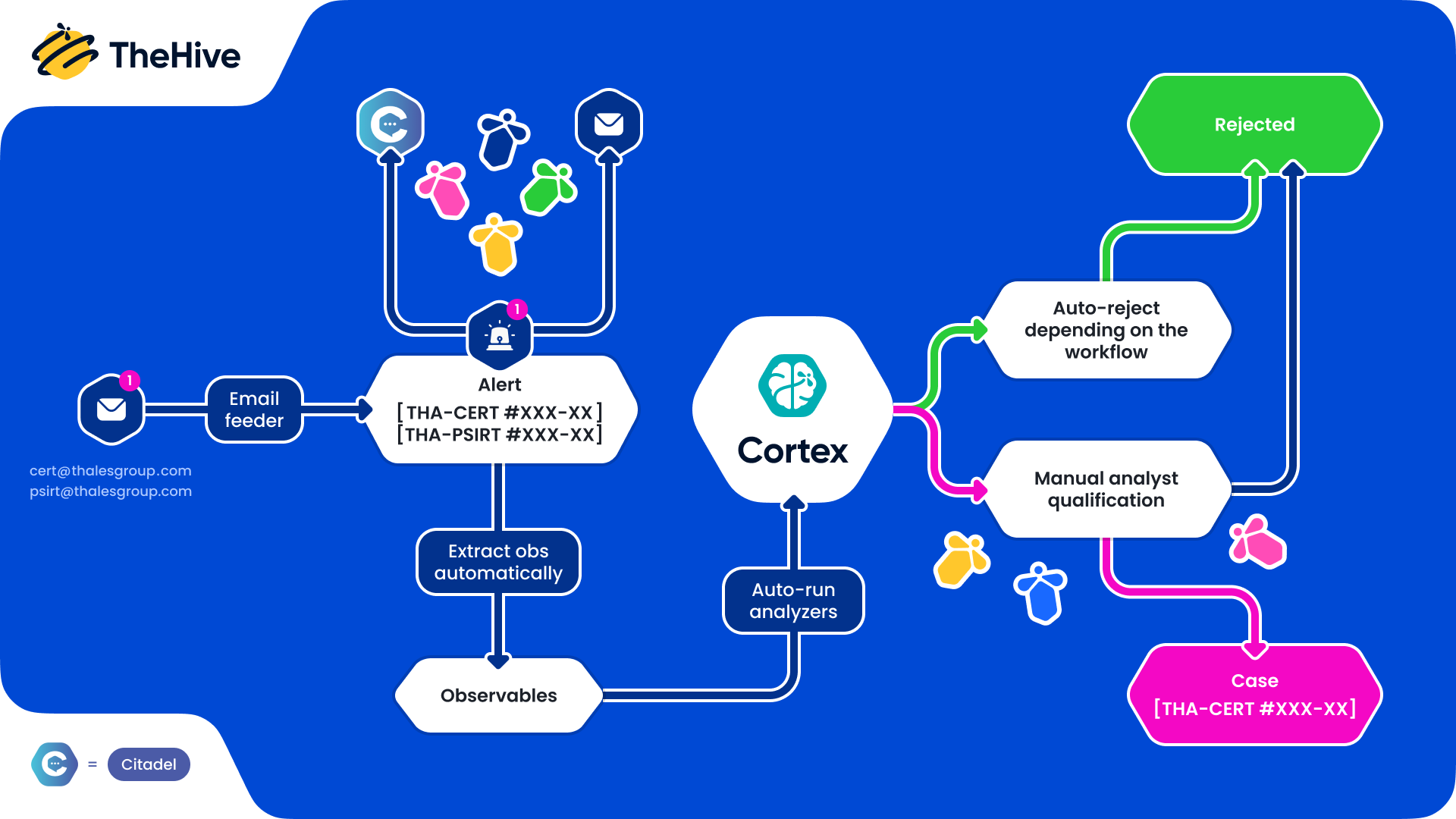 Standard workflow for automated alert handling with the Cortex engine