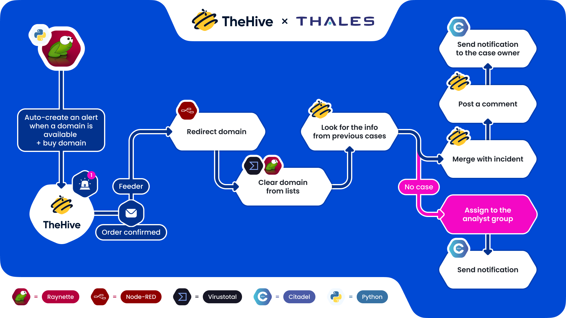 Thales’ workflow for automatically handling typo-squatted domains with TheHive