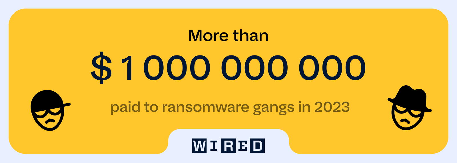 More than 1B dollars was paid to ransomware gangs in 2023