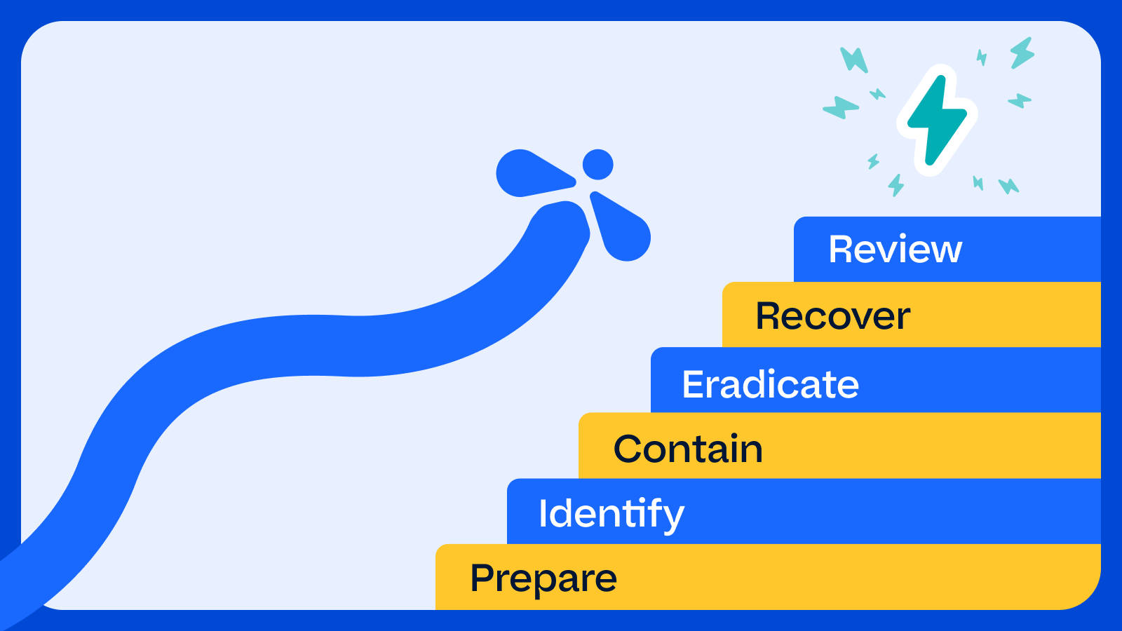 NIST framework for incident response case management